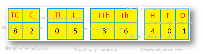 Place-value of 5 in the Given Numbers