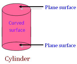 Plane Figure