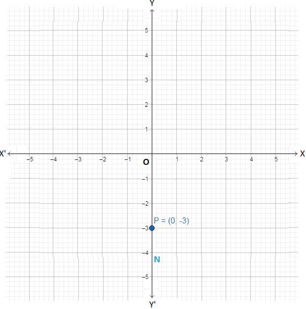 Plotting A Point In Cartesian Plane Determine The Quadrant