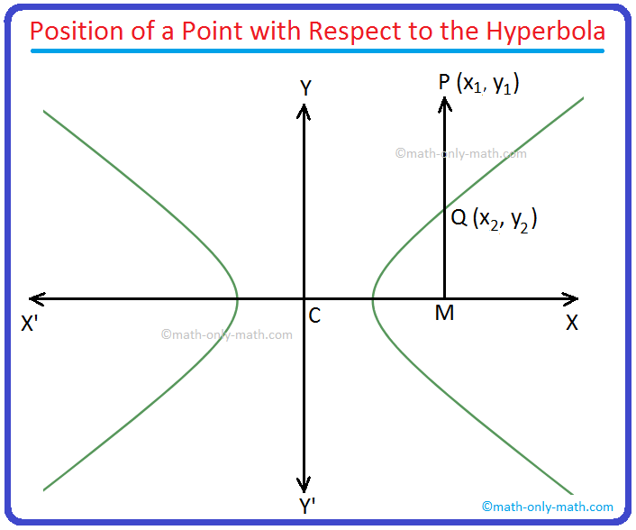 Position of a Point with Respect to the Hyperbola