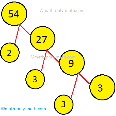 Prime Factorization of 54