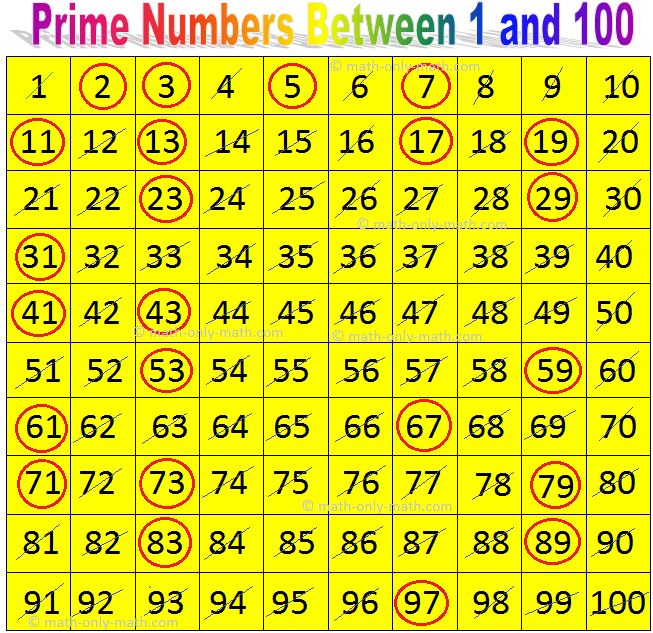 Prime Numbers Between 1 and 100