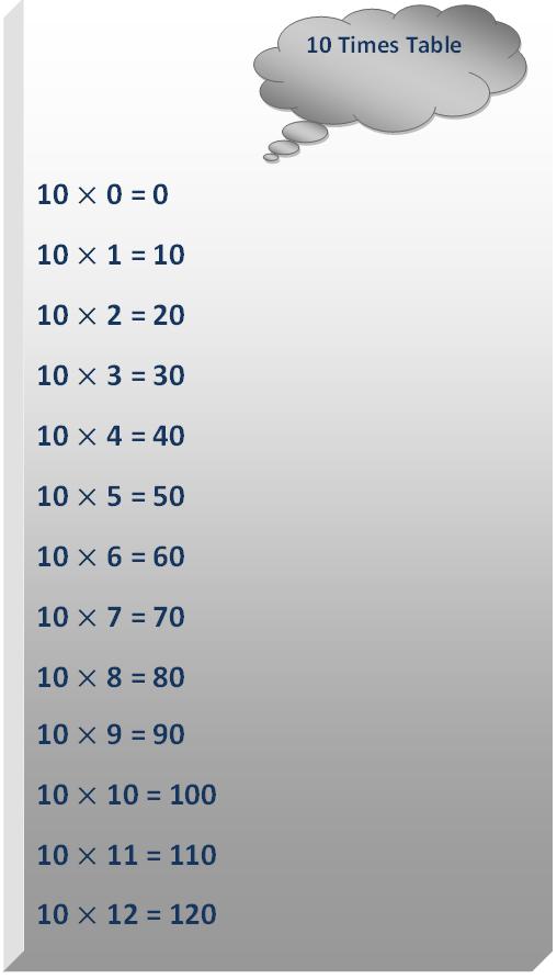 10 times table, multiplication table of 10, read ten times table, write 10 times table, tables