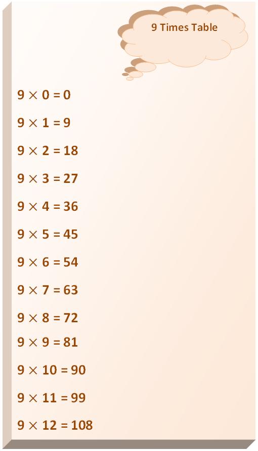 9 times table, multiplication table of 9, read nine times table, write 9 times table, tables