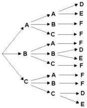 Probability Tree Diagram