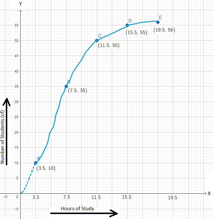 Problems on Cumulative-Frequency Curve | Problems on Ogive Graph
