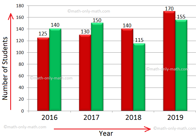 In 5th grade data handling worksheet, students can practice the questions on bar graph, line graph and pie chart. We represent the data in many ways. A graph is a pictorial representation of information. In pictograph the information is presented by using a picture as symbol