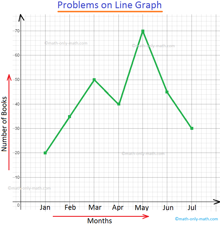 Problems on Line Graph
