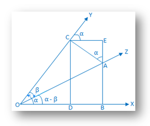 Proof of Compound Angle Formula cos (α - β)
