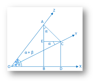 Proof of Compound Angle Formula cos (α + β)