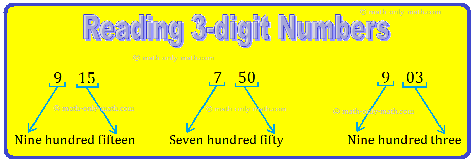 Practice the questions given in worksheet on three-digit numbers. The questions are based on writing the missing number in the correct order, patterns, 3-digit number in words, number names in figures, place value and numbers in expand form.