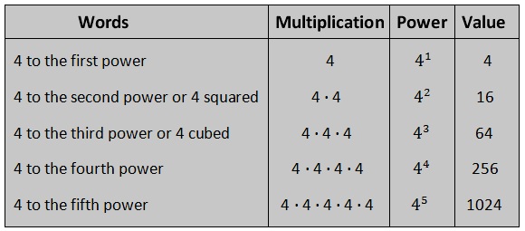 Powers Chart Exponents