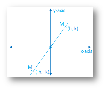 Reflection of a Point in Origin, Reflected in the Origin