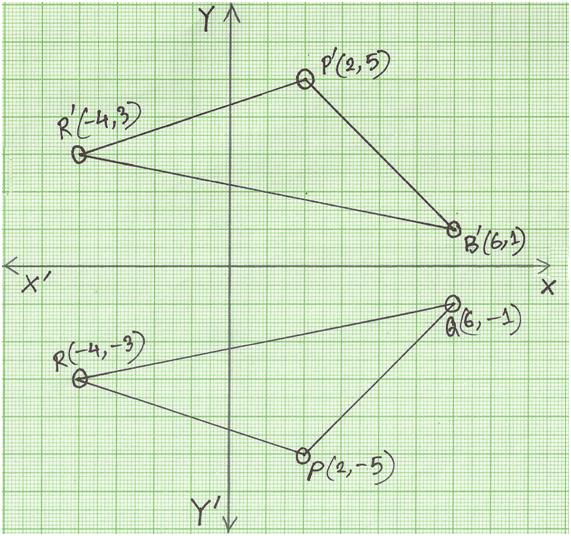 Reflection of a Point in x-axis, Reflection of a Point