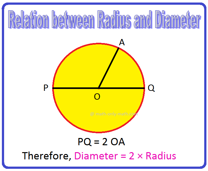 Relation between diameter radius and circumference are discussed here. Relation between Diameter and Radius: What is the relation between diameter and radius? Solution: Diameter of a circle is twice