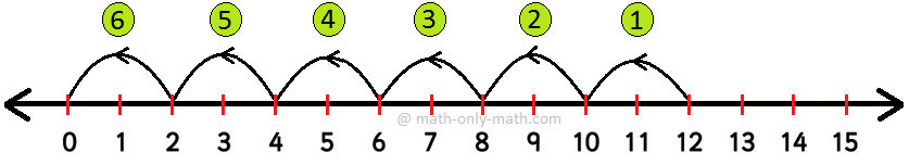 Repeated Subtraction