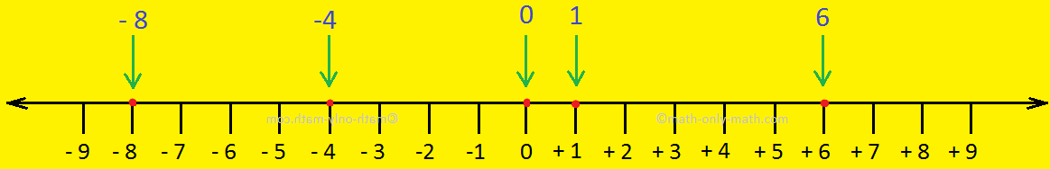 Represent Integers on Number Line