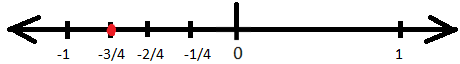 Represent -3/4 on the Number Line