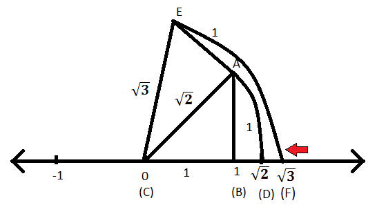 Representation Of Irrational Numbers On The Number Line 2 On Number Line