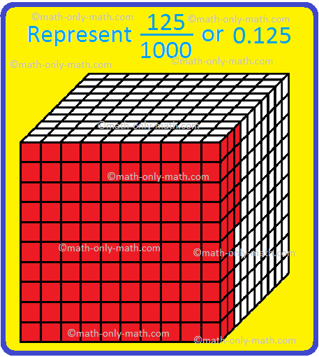 Represent Thousandths Place in Decimals