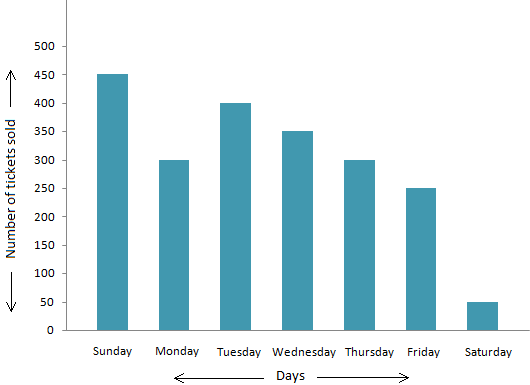 Bar Chart Homework