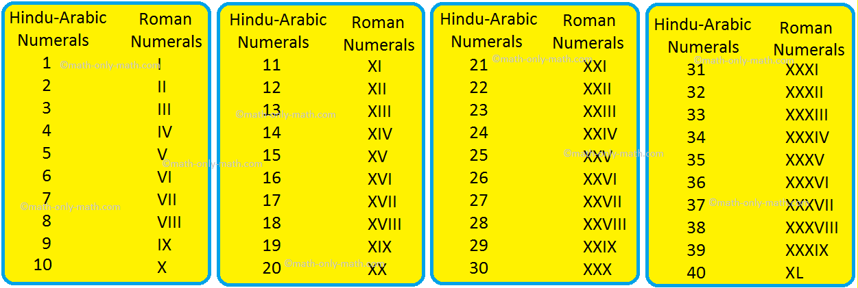 Do we know from where Roman symbols came? In Rome, people wanted to use their own symbols to express various numbers. These symbols, used by Romans, are known as Roman symbols, Romans used only seven symbols V, X, L, C, D, M to express different numbers.