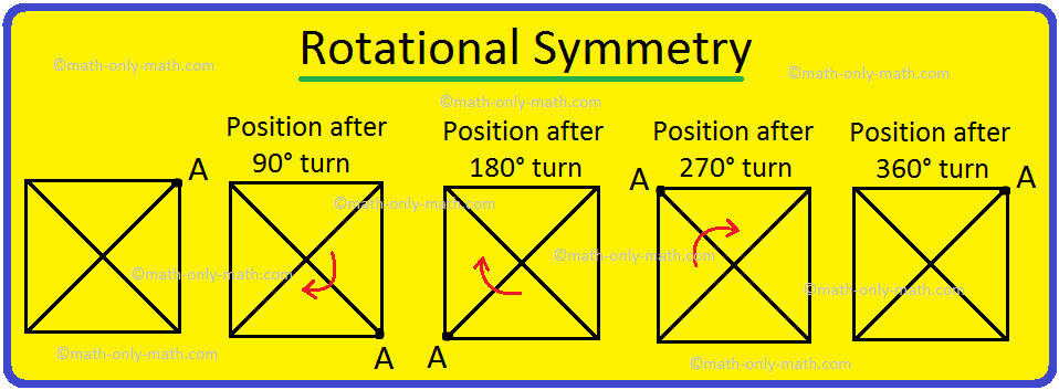 The shapes and objects that look the same after a certain amount of rotation are said to have rotational symmetry. Some shapes look the same after half a turn. If we turn English alphabet S around a centre point by 180° we get the alphabet S in the same position.