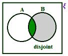 A and B are not Disjoint Sets