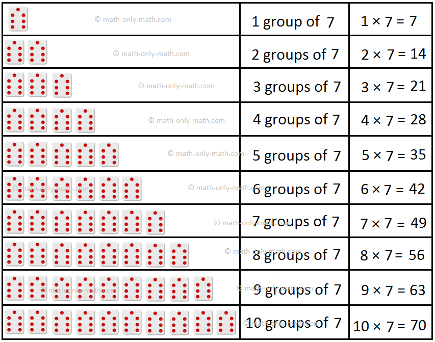 Seven Times Table