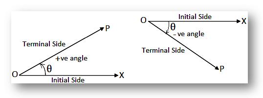 Sign of Angles