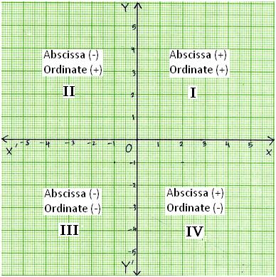 Signs Of Coordinates Quadrant I Quadrant Ii Quadrant Iii Quadrant Iv