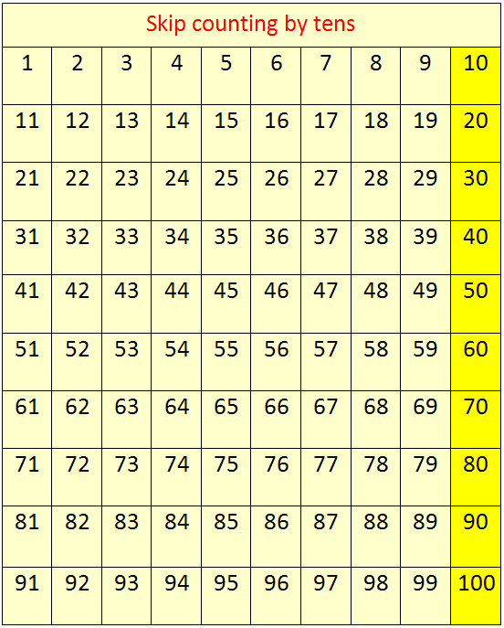 Skip Counting by 10's | Concept on Skip Counting | Skip Counting by Ten Table