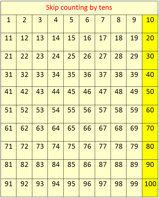 Skip Count On A Hundred Chart