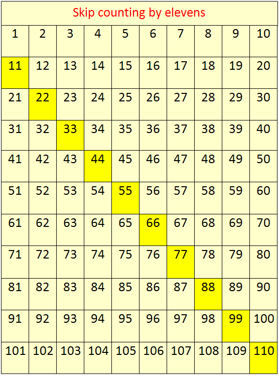 Count By 11 Chart