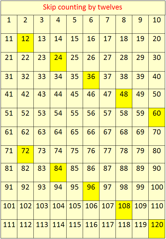 Skip Counting Chart