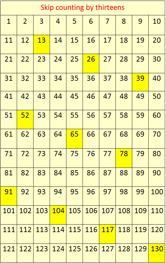 Counting By 13 Chart