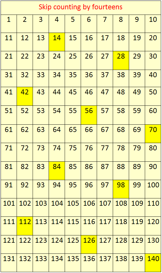 skip-counting-by-14-s-concept-on-skip-counting-skip-counting-by