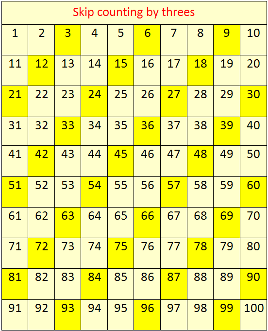 Skip Counting by 3's | Concept on Skip Counting | Skip Counting by Three Table