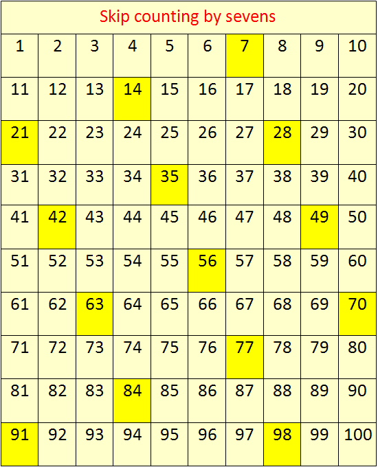 Counting By 7s Chart