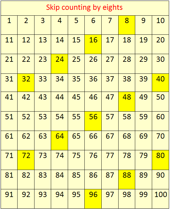 Skip Counting by 8's, Concept on Skip Counting