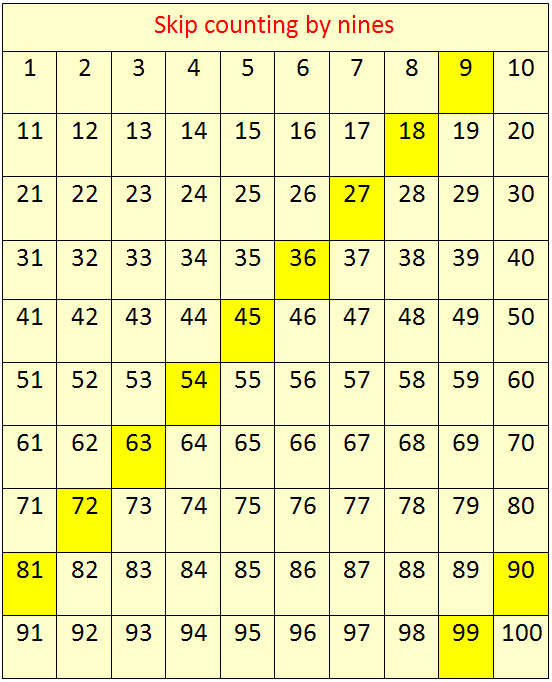 Counting By Nines Chart