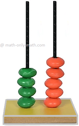 We will learn representation of numbers on the abacus.  We can show 100 on an abacus with three vertical rods. The rods represent place value of hundreds, tens and ones. We add beads on the rods to show different number. Each rod can hold up to 9 beads.