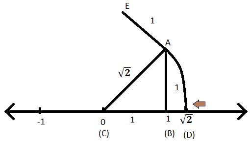 Representation Of Irrational Numbers On The Number Line 2 On Number Line