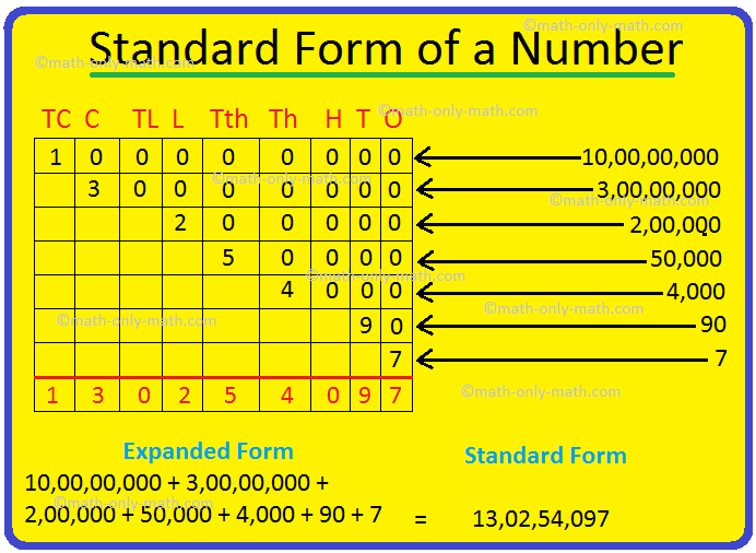 We will learn how to write the numeral in standard form. Here the standard form means the process of writing very large expanded form of a number into small form or small number.    How to write the number in standard form?  Here we will convert expanded form into standard