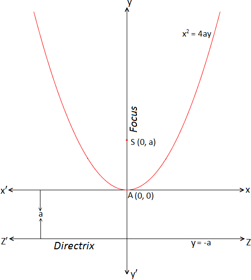 Standard Form Of Parabola X 2 4ay Co Ordinate Of The Vertex Solved Examples