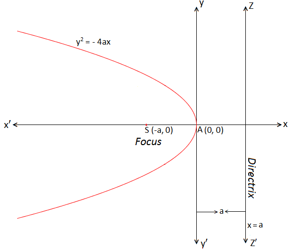Standard form of Parabola y^2 = - 4ax