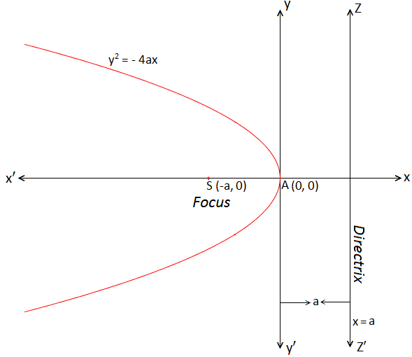 Standard Form Of Parabola Y 2 4ax Equation Of A Parabola Solved Examples