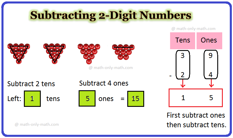 In subtracting 2-digit numbers we will subtract or minus a two-digit number from another two-digit number. To find the difference between the two numbers we need to ‘ones from ones’ and ‘tens from 
