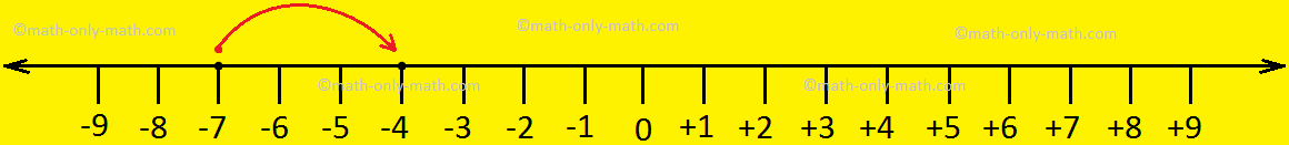 Subtracting Integers