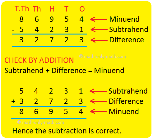 Subtraction of Check by Addition